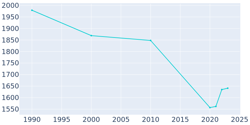 Population Graph For Three Rivers, 1990 - 2022