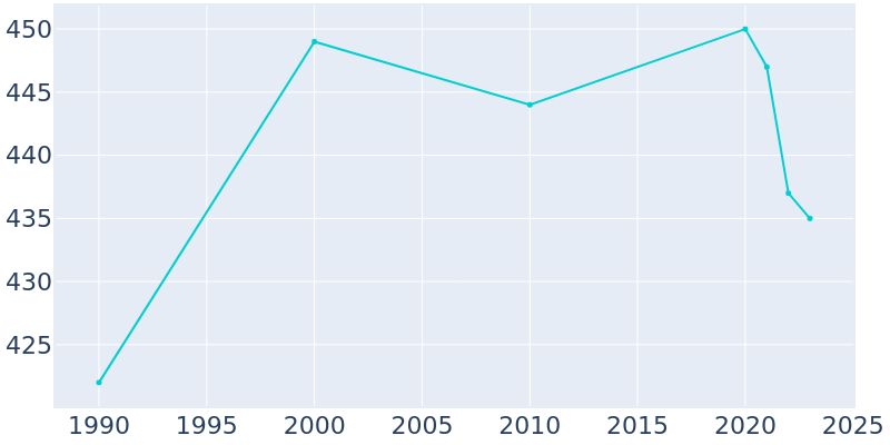 Population Graph For Three Springs, 1990 - 2022