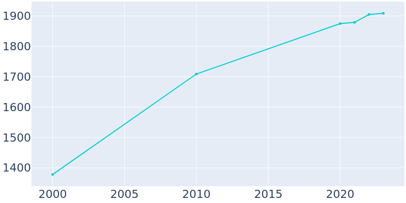 Population Graph For Three Way, 2000 - 2022