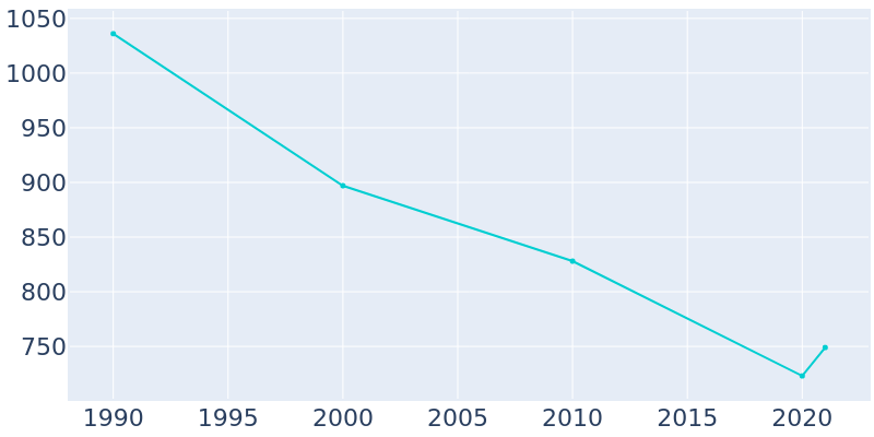 Population Graph For Throckmorton, 1990 - 2022