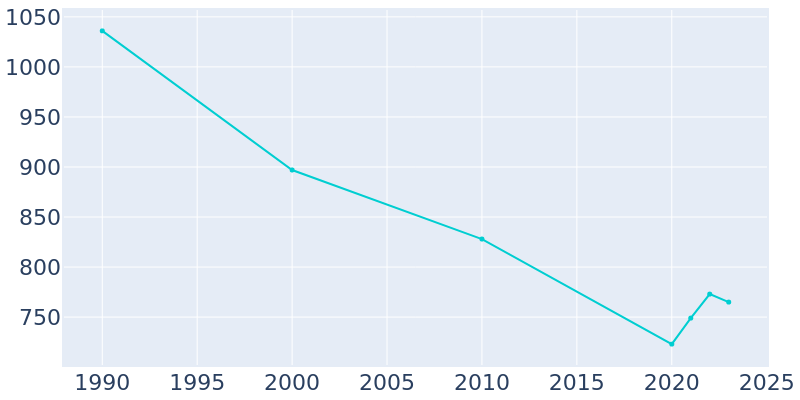 Population Graph For Throckmorton, 1990 - 2022