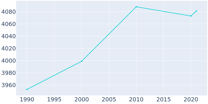 Population Graph For Throop, 1990 - 2022