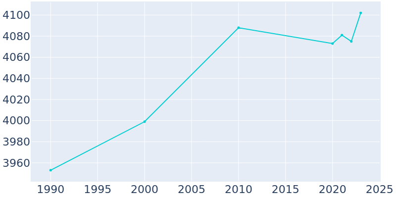 Population Graph For Throop, 1990 - 2022