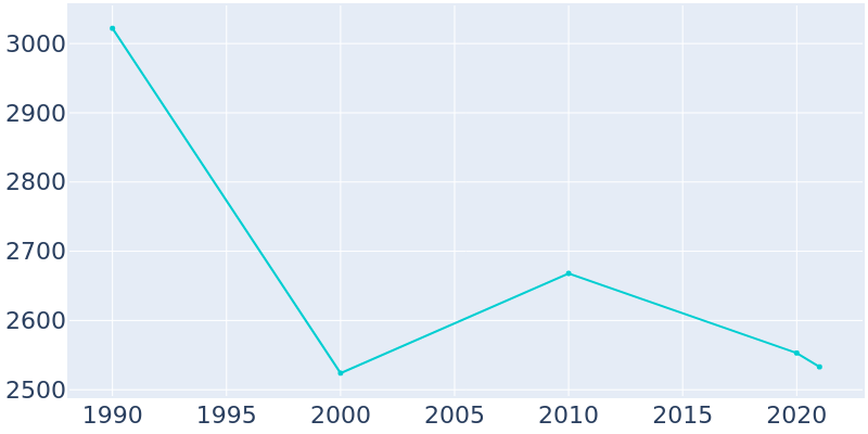 Population Graph For Thunderbolt, 1990 - 2022