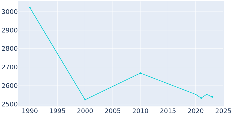 Population Graph For Thunderbolt, 1990 - 2022