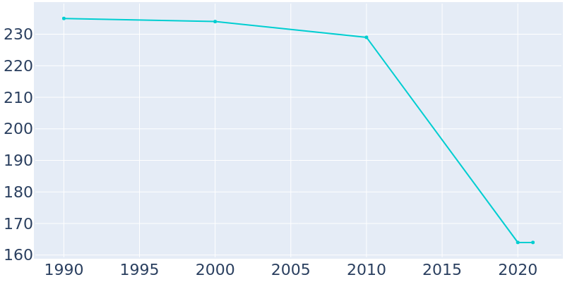 Population Graph For Thurman, 1990 - 2022