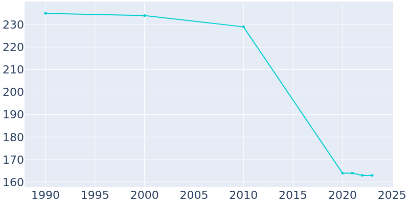 Population Graph For Thurman, 1990 - 2022