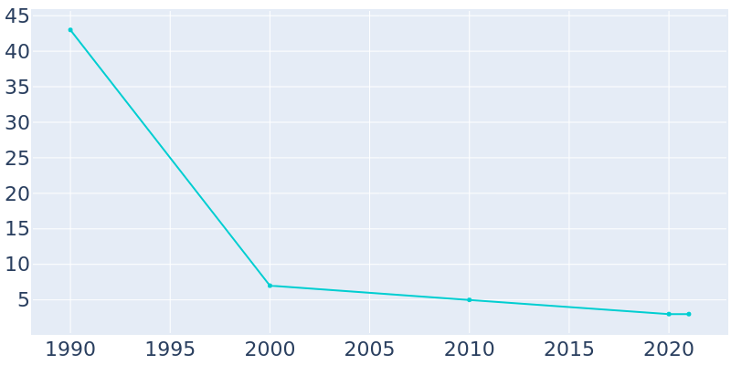 Population Graph For Thurmond, 1990 - 2022