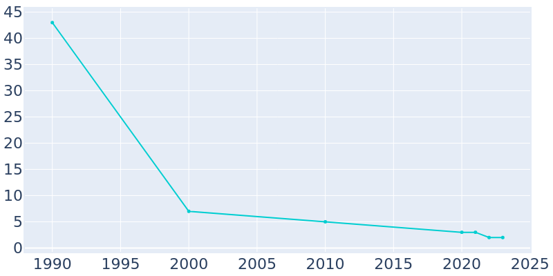 Population Graph For Thurmond, 1990 - 2022