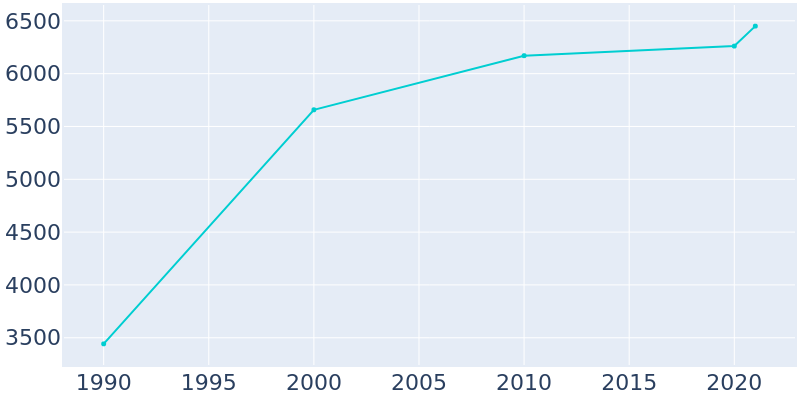 Population Graph For Thurmont, 1990 - 2022