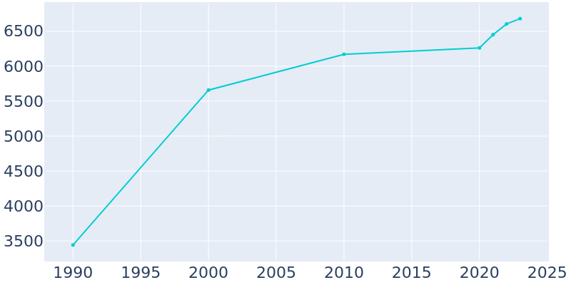 Population Graph For Thurmont, 1990 - 2022