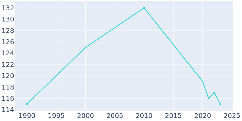 Population Graph For Thurston, 1990 - 2022