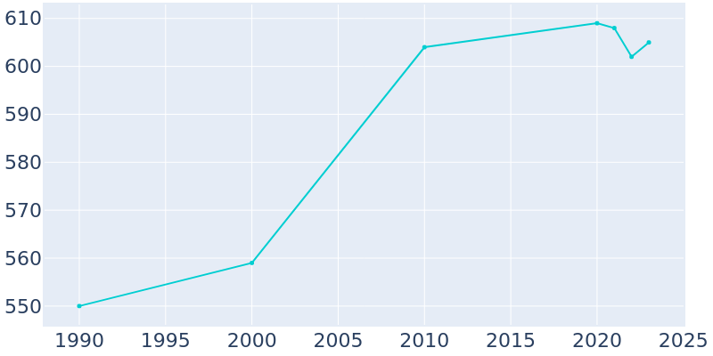 Population Graph For Thurston, 1990 - 2022