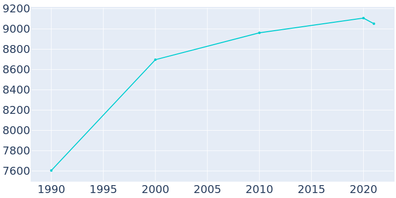 Population Graph For Tiburon, 1990 - 2022
