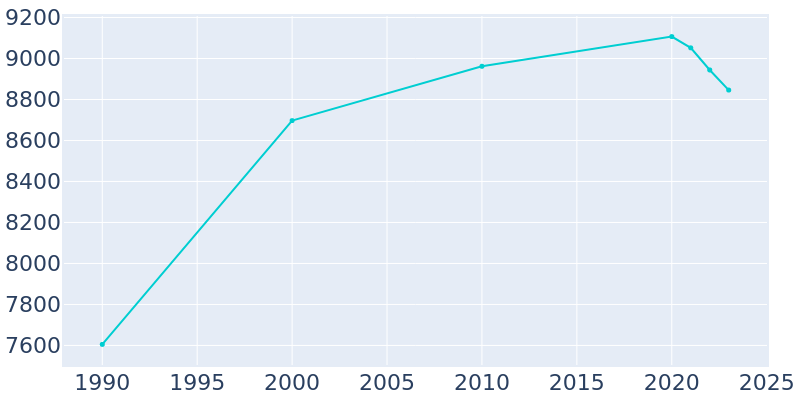 Population Graph For Tiburon, 1990 - 2022