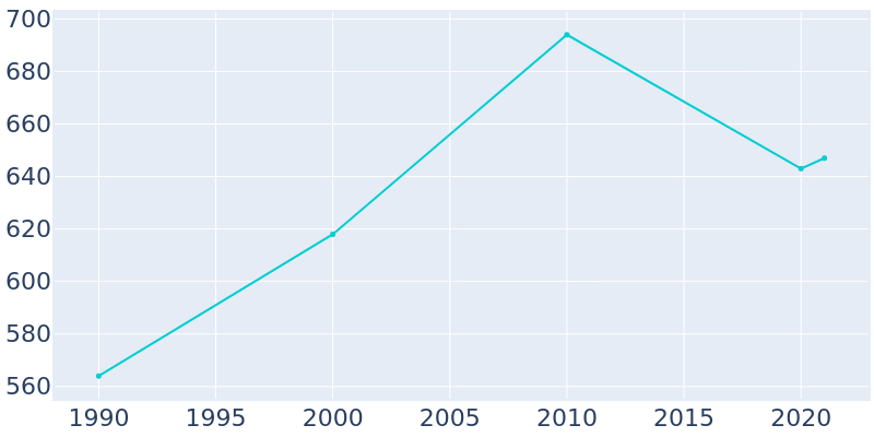 Population Graph For Tickfaw, 1990 - 2022