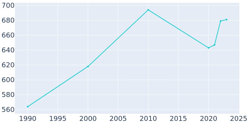 Population Graph For Tickfaw, 1990 - 2022