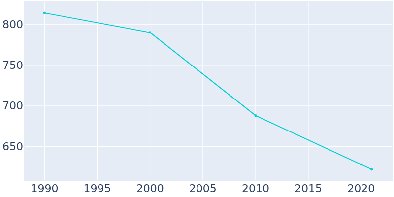 Population Graph For Tidioute, 1990 - 2022
