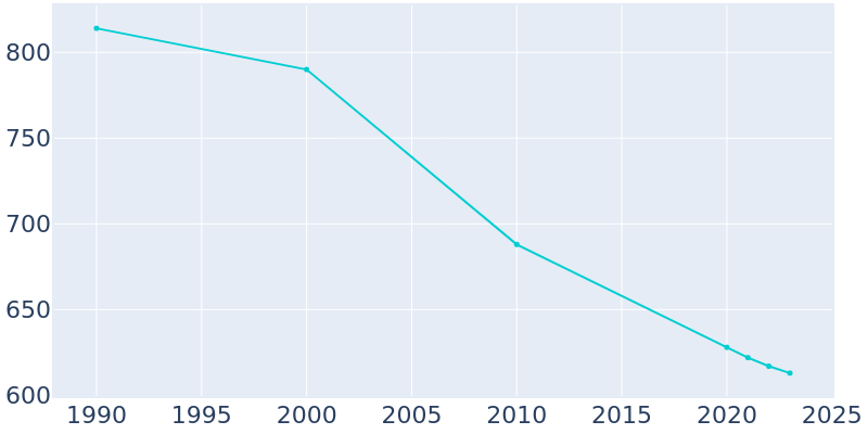 Population Graph For Tidioute, 1990 - 2022