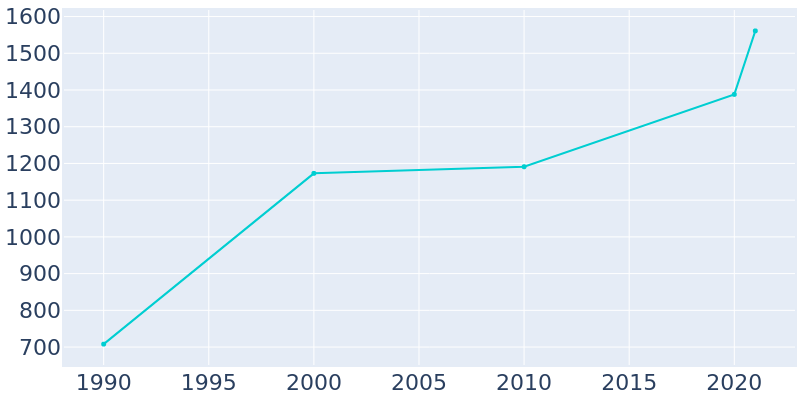 Population Graph For Tieton, 1990 - 2022