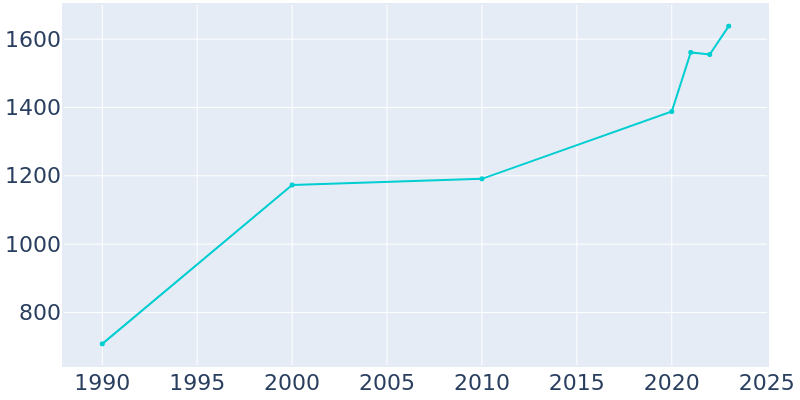 Population Graph For Tieton, 1990 - 2022