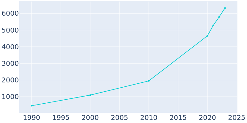 Population Graph For Tiffin, 1990 - 2022