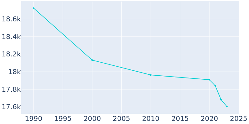 Population Graph For Tiffin, 1990 - 2022