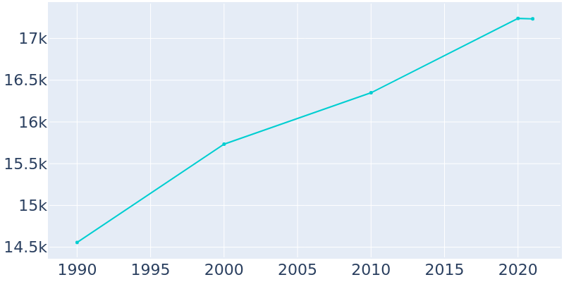 Population Graph For Tifton, 1990 - 2022