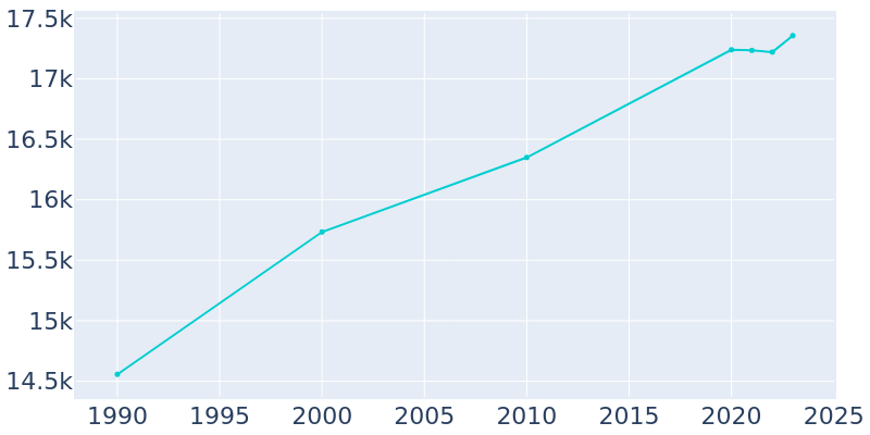 Population Graph For Tifton, 1990 - 2022