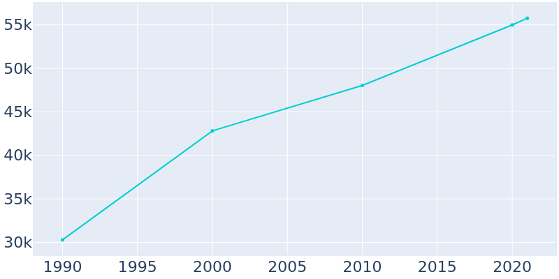 Population Graph For Tigard, 1990 - 2022