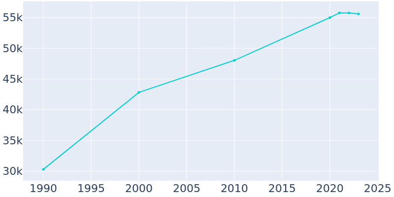 Population Graph For Tigard, 1990 - 2022