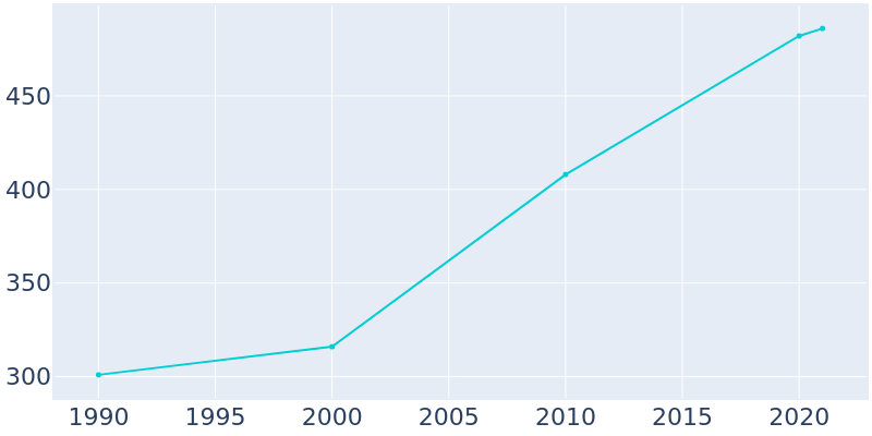 Population Graph For Tiger, 1990 - 2022