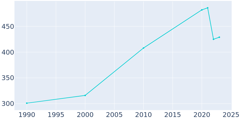 Population Graph For Tiger, 1990 - 2022