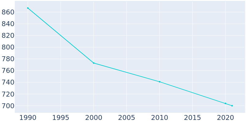 Population Graph For Tigerton, 1990 - 2022
