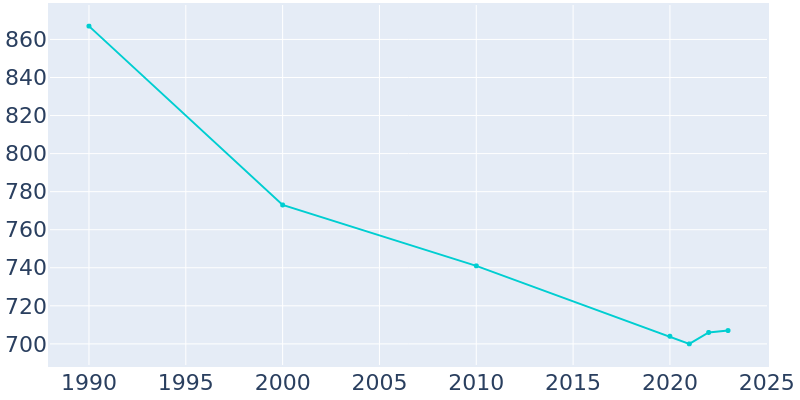 Population Graph For Tigerton, 1990 - 2022