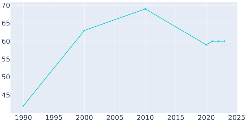 Population Graph For Tightwad, 1990 - 2022