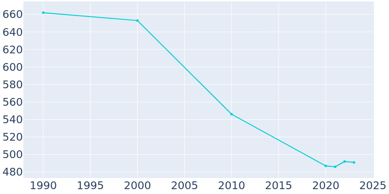 Population Graph For Tignall, 1990 - 2022