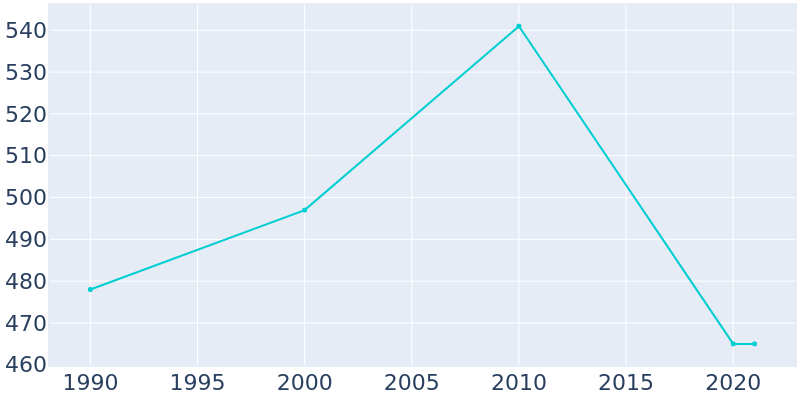 Population Graph For Tijeras, 1990 - 2022
