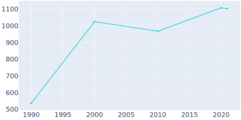 Population Graph For Tiki Island, 1990 - 2022