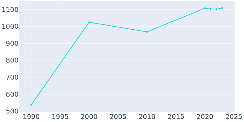 Population Graph For Tiki Island, 1990 - 2022