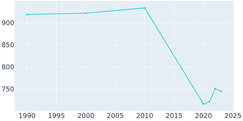 Population Graph For Tilden, 1990 - 2022