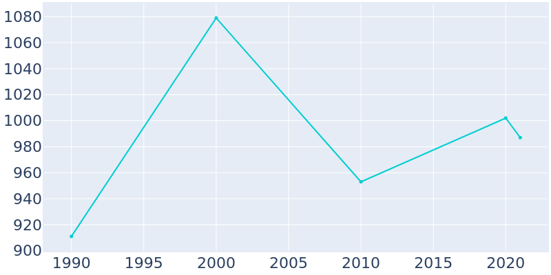 Population Graph For Tilden, 1990 - 2022