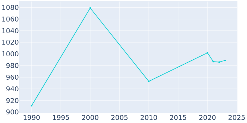 Population Graph For Tilden, 1990 - 2022