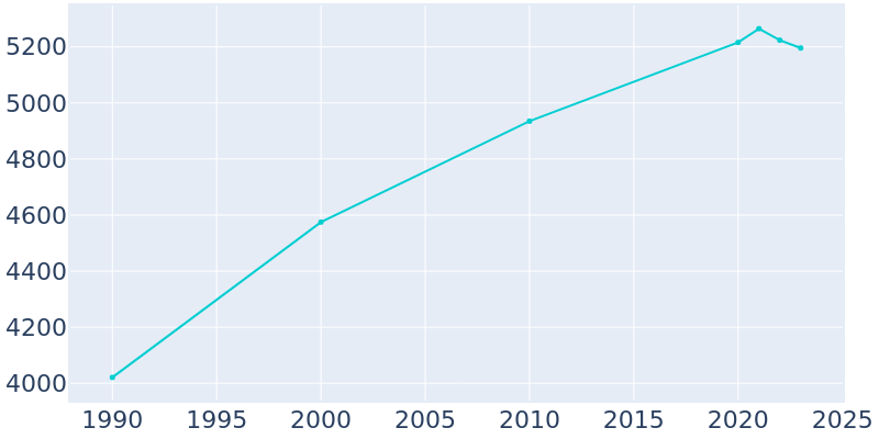 Population Graph For Tillamook, 1990 - 2022