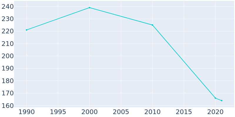 Population Graph For Tillar, 1990 - 2022