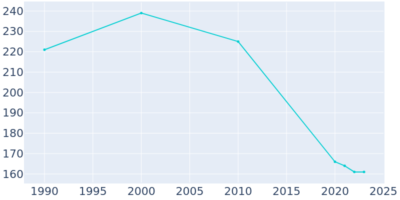 Population Graph For Tillar, 1990 - 2022