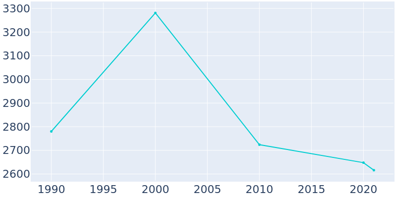 Population Graph For Tilton, 1990 - 2022