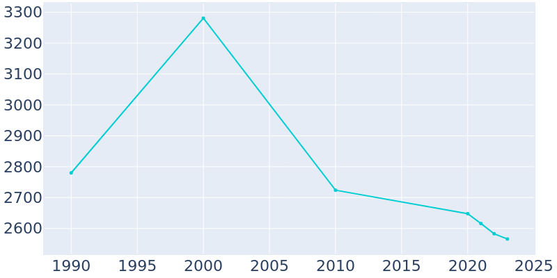 Population Graph For Tilton, 1990 - 2022