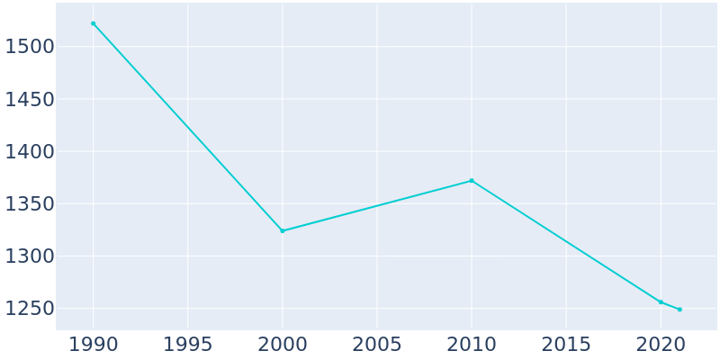 Population Graph For Tiltonsville, 1990 - 2022