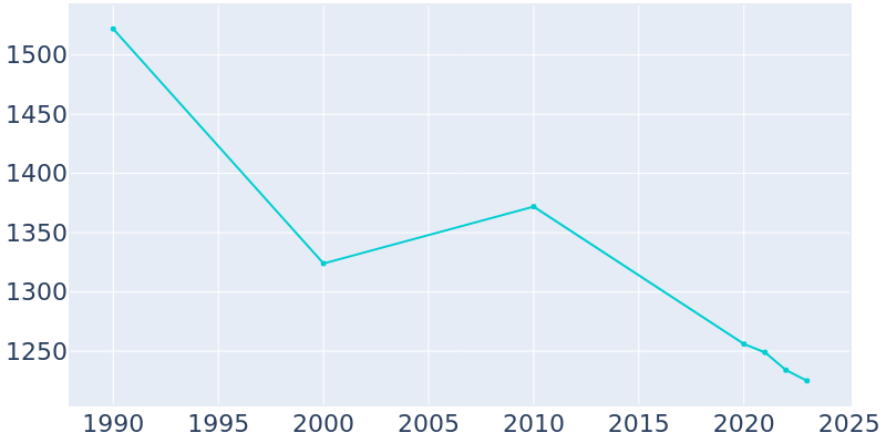 Population Graph For Tiltonsville, 1990 - 2022